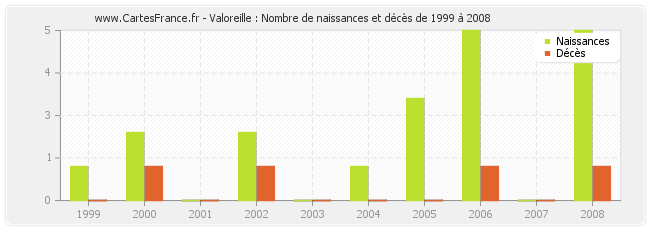 Valoreille : Nombre de naissances et décès de 1999 à 2008