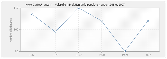 Population Valoreille