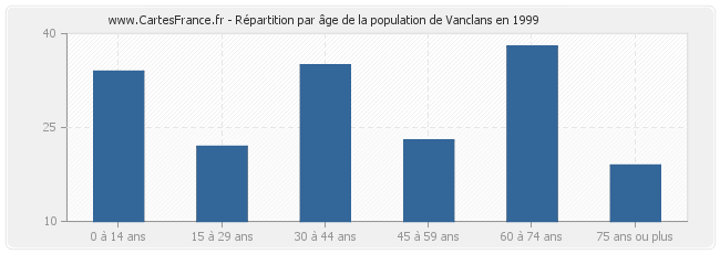 Répartition par âge de la population de Vanclans en 1999
