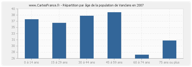 Répartition par âge de la population de Vanclans en 2007