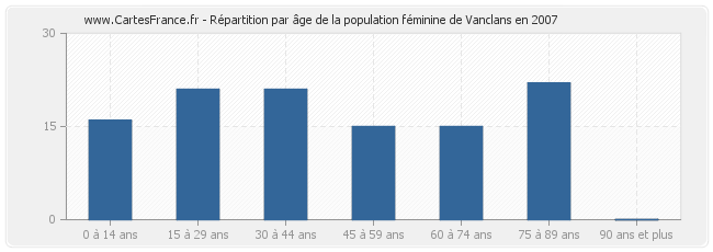 Répartition par âge de la population féminine de Vanclans en 2007