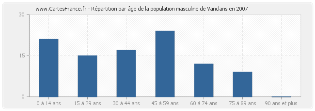 Répartition par âge de la population masculine de Vanclans en 2007