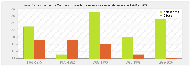 Vanclans : Evolution des naissances et décès entre 1968 et 2007