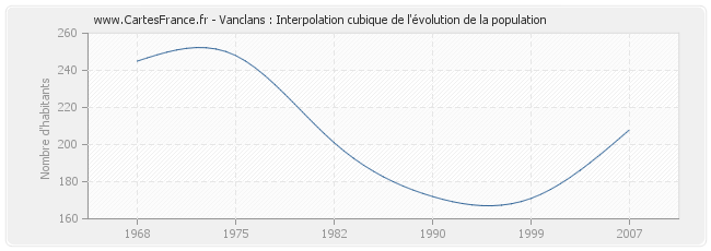 Vanclans : Interpolation cubique de l'évolution de la population