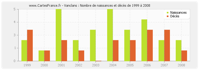 Vanclans : Nombre de naissances et décès de 1999 à 2008
