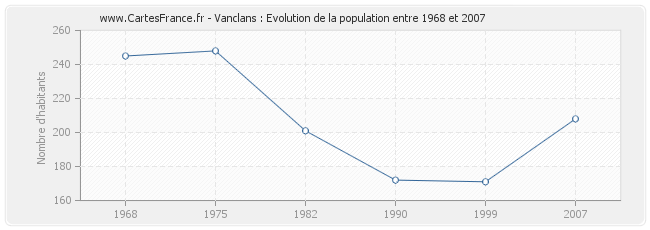 Population Vanclans