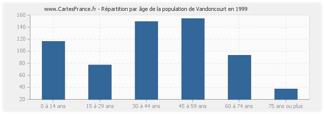Répartition par âge de la population de Vandoncourt en 1999