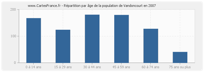 Répartition par âge de la population de Vandoncourt en 2007