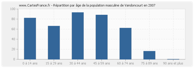 Répartition par âge de la population masculine de Vandoncourt en 2007