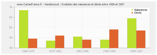 Vandoncourt : Evolution des naissances et décès entre 1968 et 2007