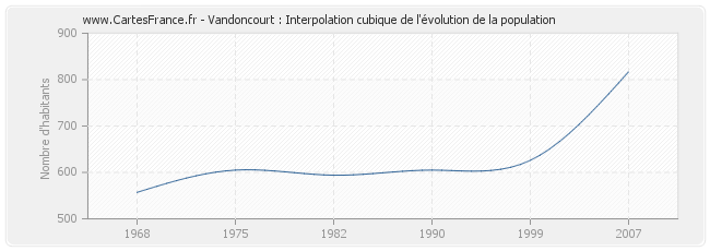 Vandoncourt : Interpolation cubique de l'évolution de la population