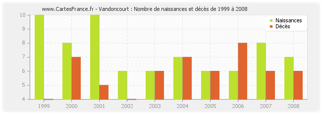 Vandoncourt : Nombre de naissances et décès de 1999 à 2008
