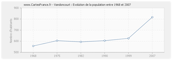 Population Vandoncourt