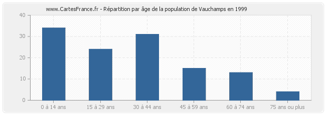 Répartition par âge de la population de Vauchamps en 1999