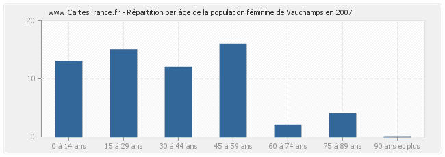 Répartition par âge de la population féminine de Vauchamps en 2007