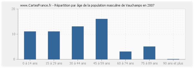 Répartition par âge de la population masculine de Vauchamps en 2007