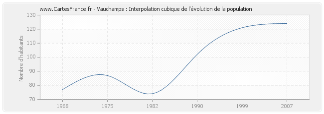 Vauchamps : Interpolation cubique de l'évolution de la population
