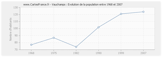 Population Vauchamps