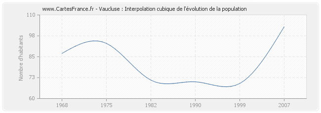 Vaucluse : Interpolation cubique de l'évolution de la population