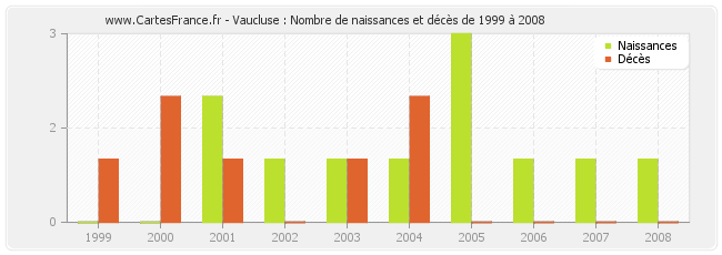 Vaucluse : Nombre de naissances et décès de 1999 à 2008