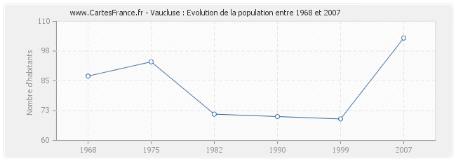 Population Vaucluse