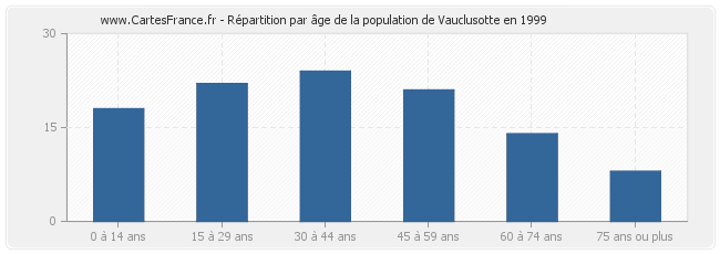 Répartition par âge de la population de Vauclusotte en 1999