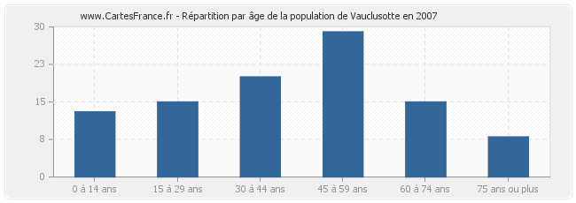 Répartition par âge de la population de Vauclusotte en 2007