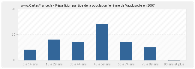 Répartition par âge de la population féminine de Vauclusotte en 2007