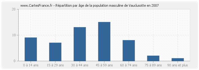 Répartition par âge de la population masculine de Vauclusotte en 2007