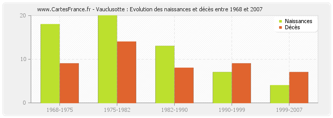 Vauclusotte : Evolution des naissances et décès entre 1968 et 2007