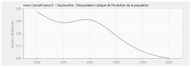 Vauclusotte : Interpolation cubique de l'évolution de la population