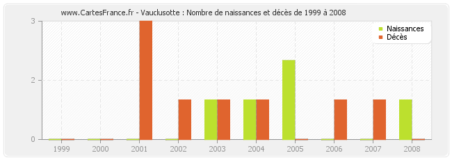 Vauclusotte : Nombre de naissances et décès de 1999 à 2008