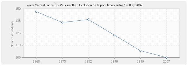 Population Vauclusotte