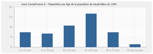 Répartition par âge de la population de Vaudrivillers en 1999