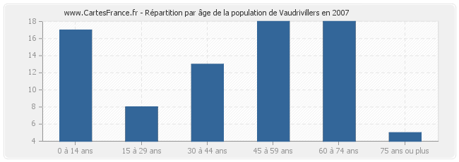 Répartition par âge de la population de Vaudrivillers en 2007