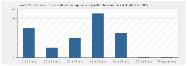 Répartition par âge de la population féminine de Vaudrivillers en 2007