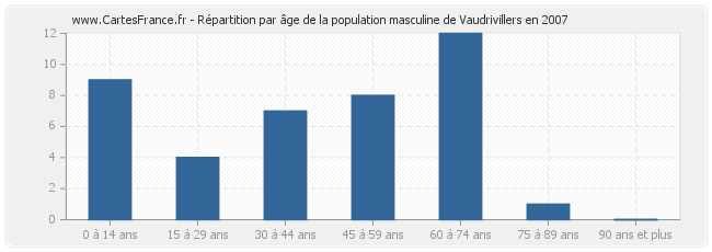 Répartition par âge de la population masculine de Vaudrivillers en 2007