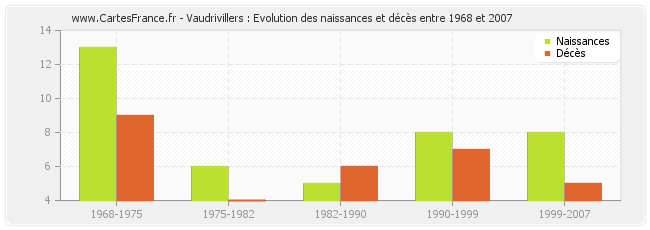 Vaudrivillers : Evolution des naissances et décès entre 1968 et 2007