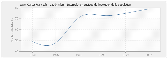 Vaudrivillers : Interpolation cubique de l'évolution de la population