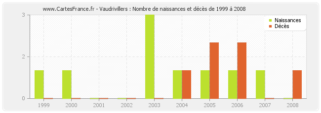 Vaudrivillers : Nombre de naissances et décès de 1999 à 2008