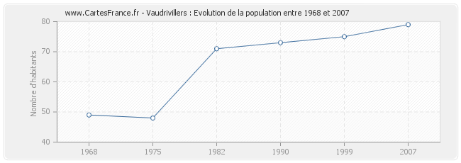 Population Vaudrivillers
