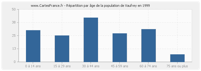 Répartition par âge de la population de Vaufrey en 1999