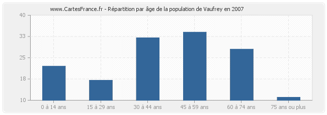 Répartition par âge de la population de Vaufrey en 2007