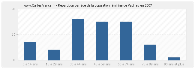 Répartition par âge de la population féminine de Vaufrey en 2007