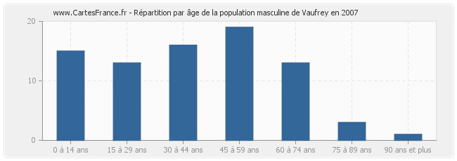 Répartition par âge de la population masculine de Vaufrey en 2007