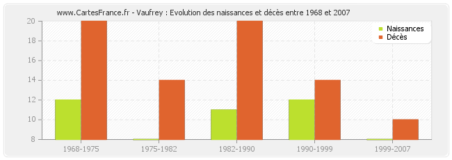 Vaufrey : Evolution des naissances et décès entre 1968 et 2007