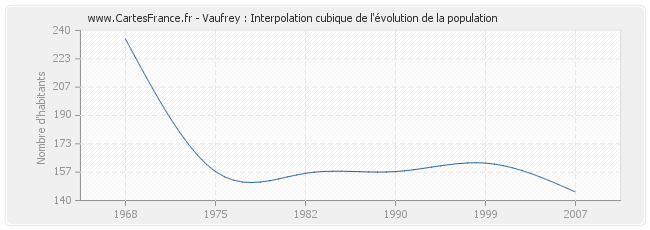 Vaufrey : Interpolation cubique de l'évolution de la population