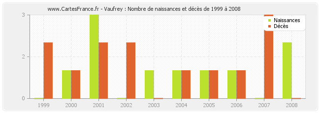 Vaufrey : Nombre de naissances et décès de 1999 à 2008