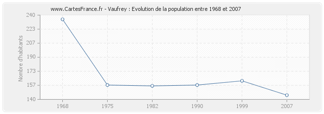 Population Vaufrey