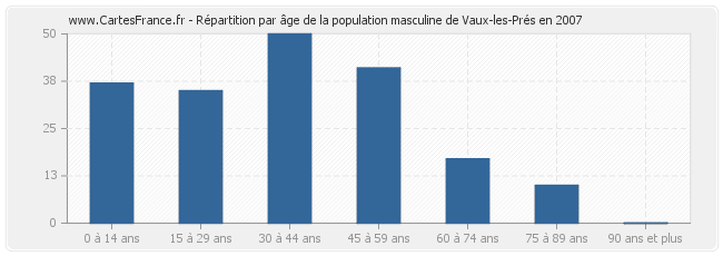 Répartition par âge de la population masculine de Vaux-les-Prés en 2007